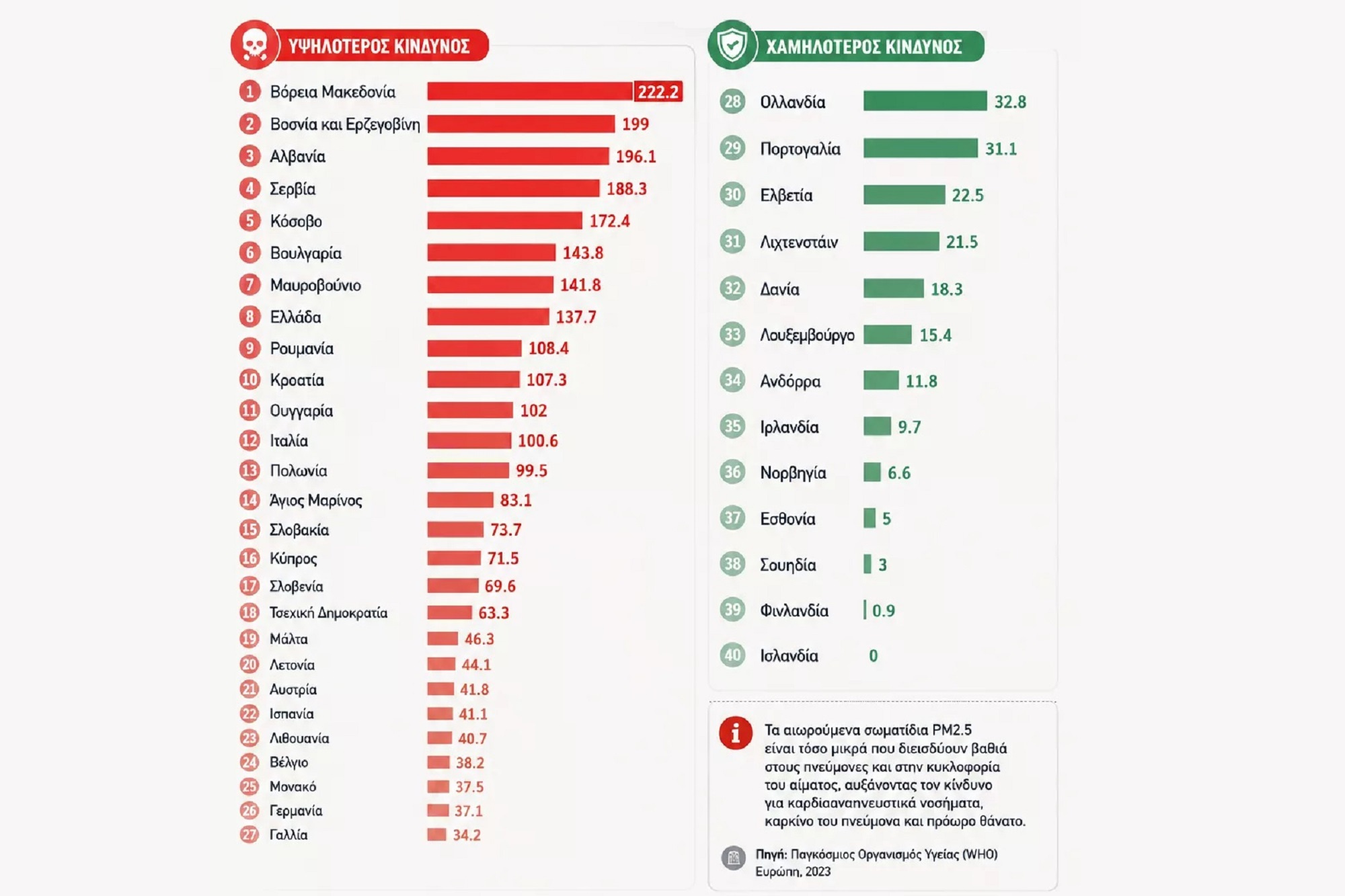 Η Ελλάδα στο κόκκινο της ατμοσφαιρικής ρύπανσης στην EEA Air Quality Status report 2026  